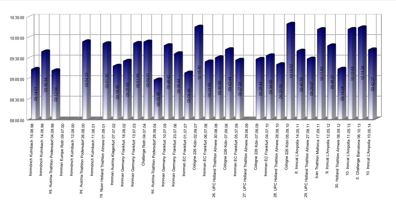 Ironman-Zwischenbilanz-Peter-Schneider Statistik